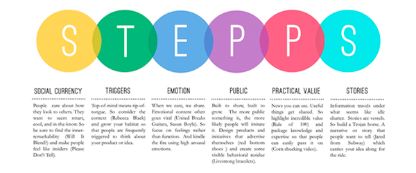 Princípio de Compartilhamento do Marketing de Indicação
