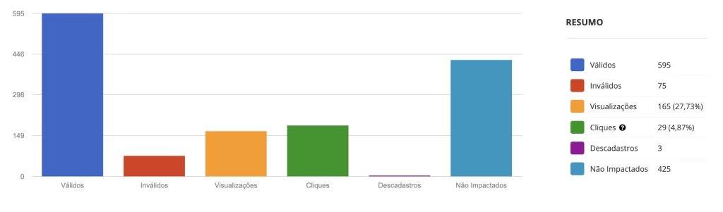 Resultados de uma Campanha de E-Mail Marketing