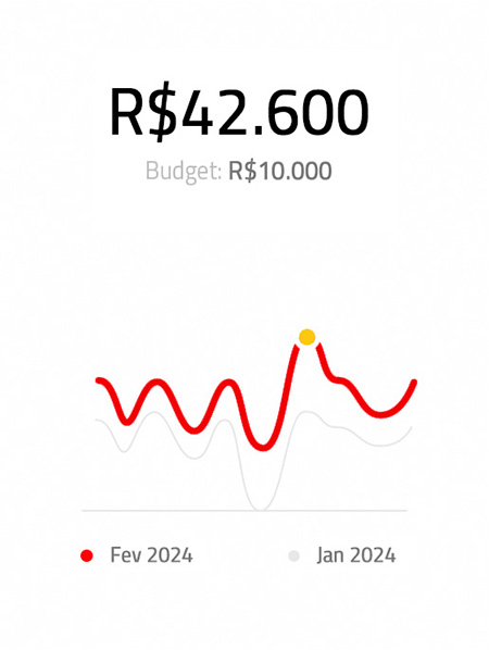 Letradê DigitalPro - Budget de marketing
