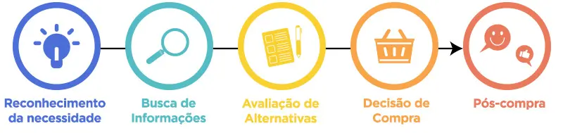 Processo de Decisão de Compra do Consumidor